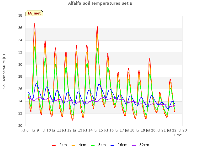 plot of Alfalfa Soil Temperatures Set B