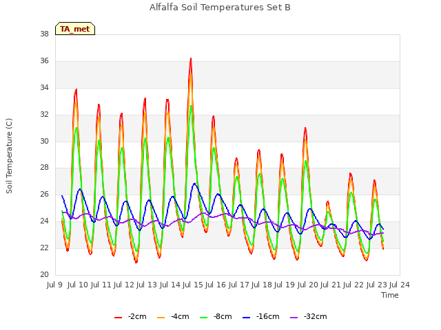 plot of Alfalfa Soil Temperatures Set B