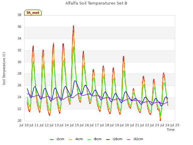 plot of Alfalfa Soil Temperatures Set B