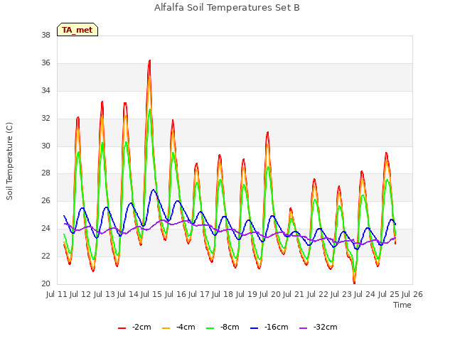 plot of Alfalfa Soil Temperatures Set B