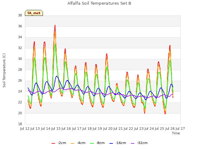 plot of Alfalfa Soil Temperatures Set B