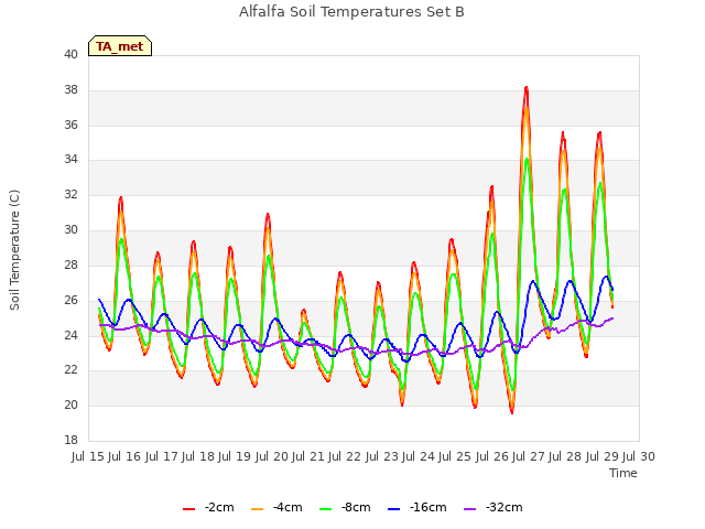 plot of Alfalfa Soil Temperatures Set B