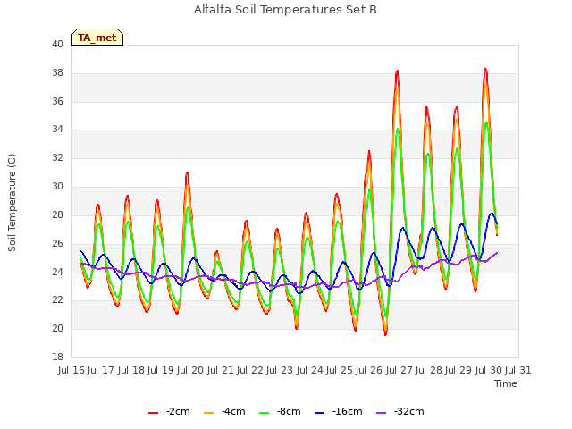 plot of Alfalfa Soil Temperatures Set B