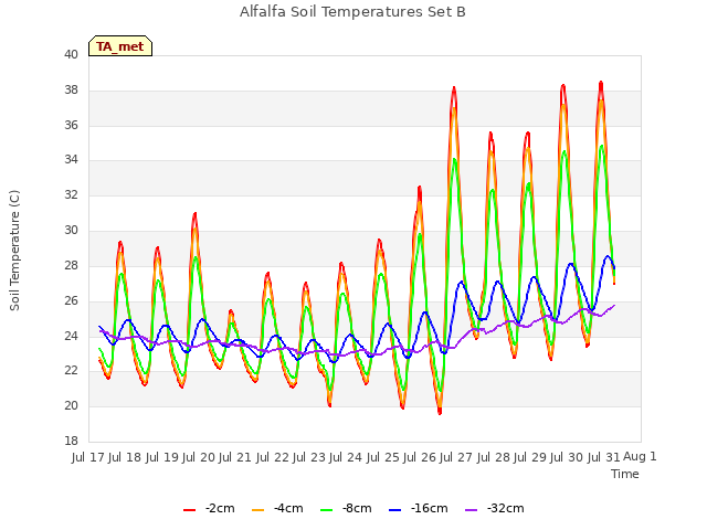 plot of Alfalfa Soil Temperatures Set B