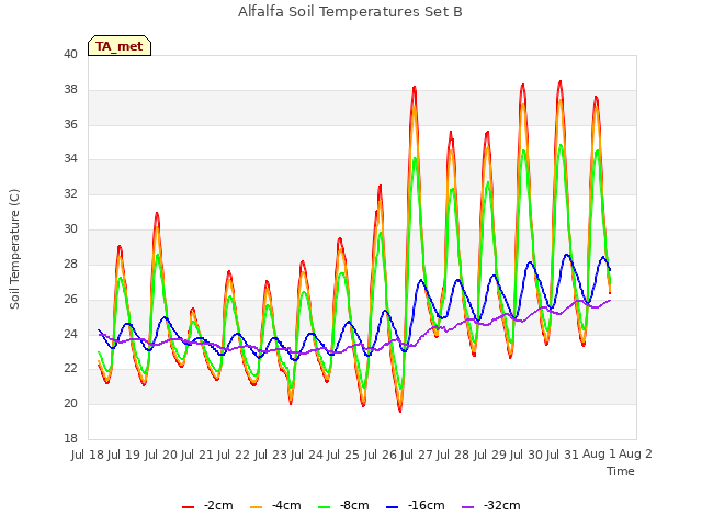 plot of Alfalfa Soil Temperatures Set B