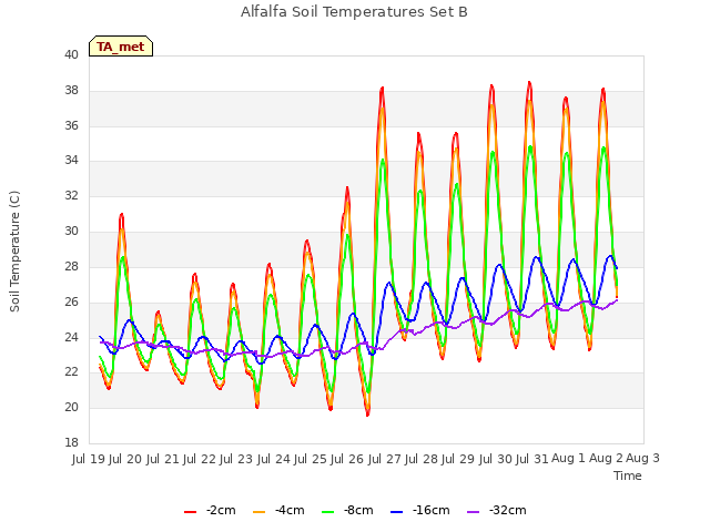 plot of Alfalfa Soil Temperatures Set B