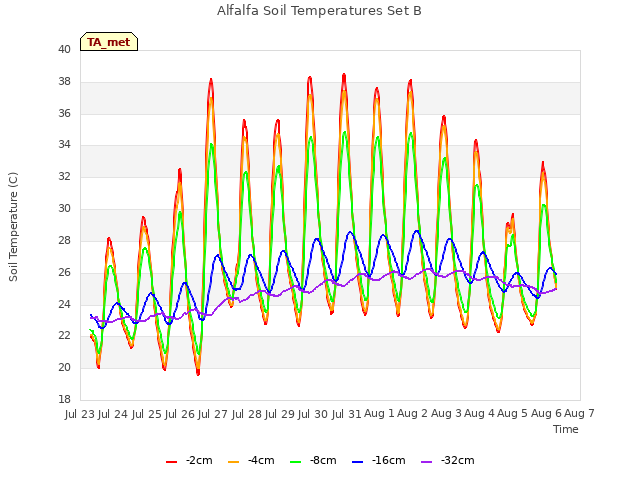 plot of Alfalfa Soil Temperatures Set B