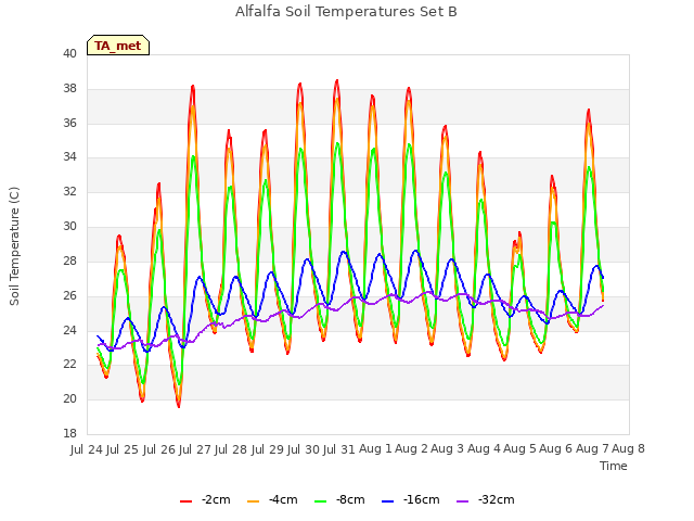 plot of Alfalfa Soil Temperatures Set B