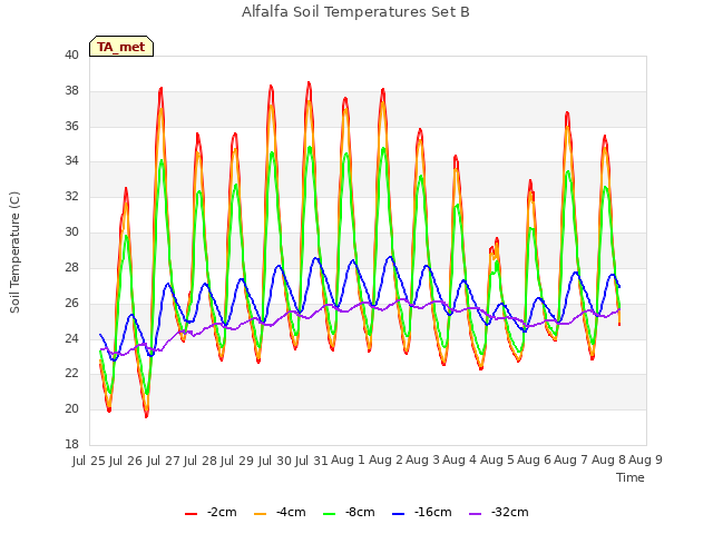 plot of Alfalfa Soil Temperatures Set B