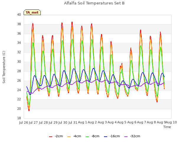 plot of Alfalfa Soil Temperatures Set B