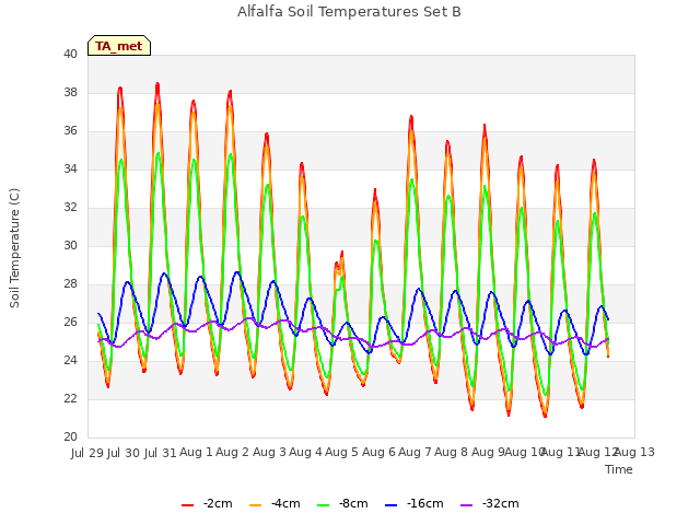 plot of Alfalfa Soil Temperatures Set B