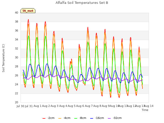 plot of Alfalfa Soil Temperatures Set B