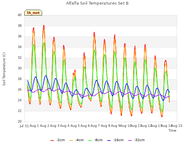 plot of Alfalfa Soil Temperatures Set B