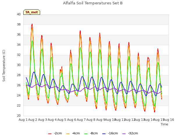 plot of Alfalfa Soil Temperatures Set B