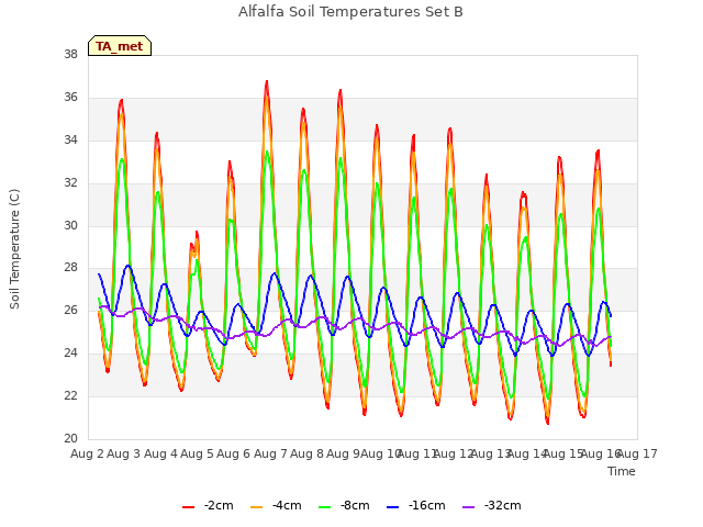 plot of Alfalfa Soil Temperatures Set B