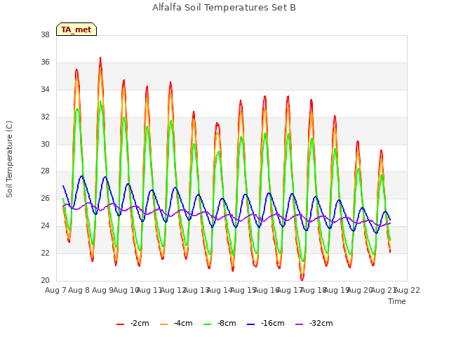 plot of Alfalfa Soil Temperatures Set B