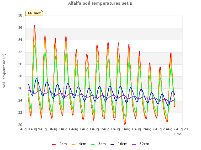 plot of Alfalfa Soil Temperatures Set B