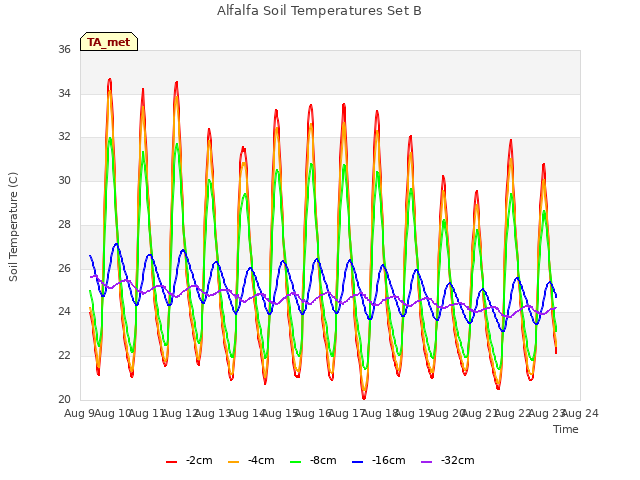 plot of Alfalfa Soil Temperatures Set B