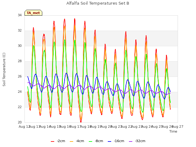 plot of Alfalfa Soil Temperatures Set B