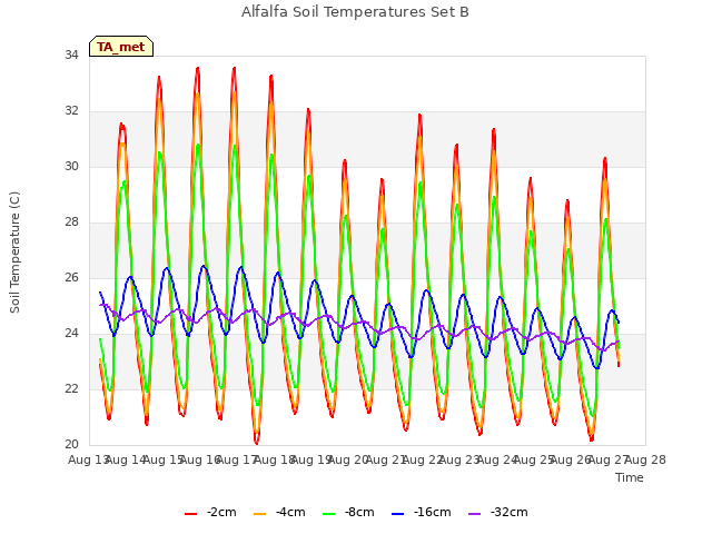 plot of Alfalfa Soil Temperatures Set B