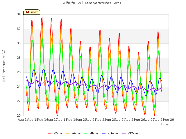 plot of Alfalfa Soil Temperatures Set B