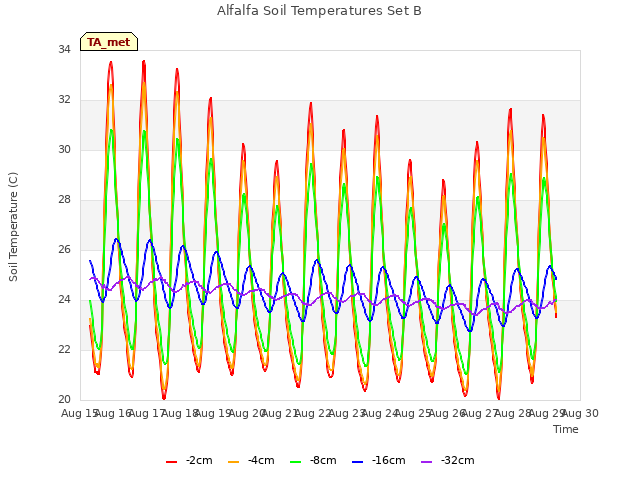 plot of Alfalfa Soil Temperatures Set B