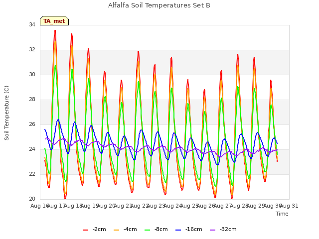 plot of Alfalfa Soil Temperatures Set B