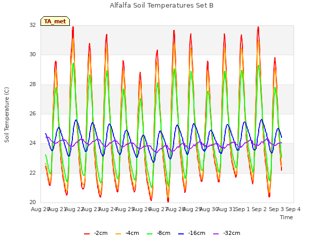 plot of Alfalfa Soil Temperatures Set B