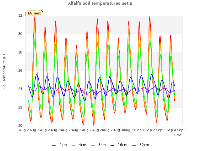 plot of Alfalfa Soil Temperatures Set B