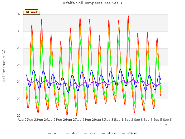 plot of Alfalfa Soil Temperatures Set B