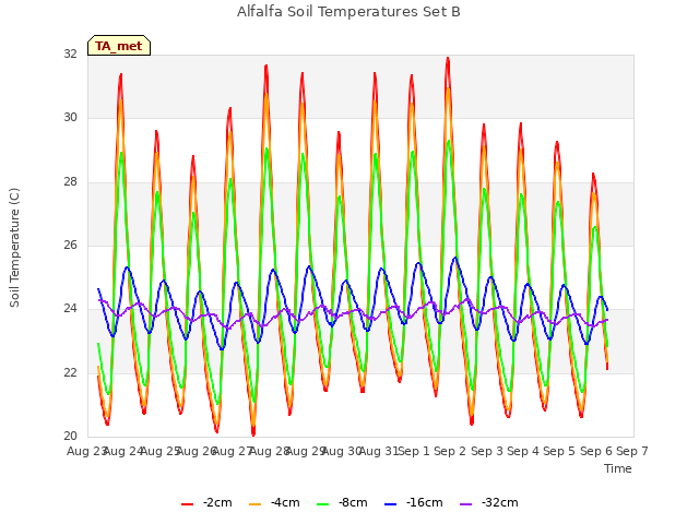 plot of Alfalfa Soil Temperatures Set B