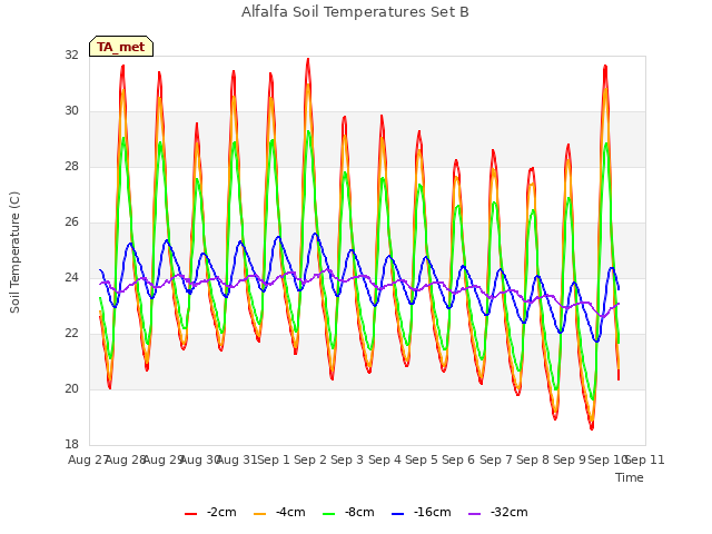 plot of Alfalfa Soil Temperatures Set B