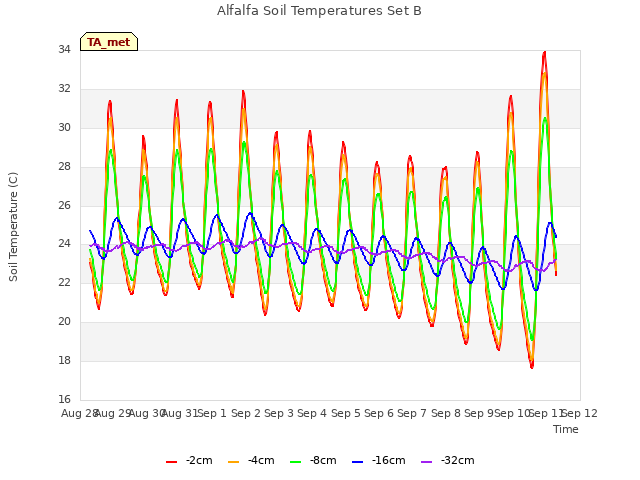 plot of Alfalfa Soil Temperatures Set B