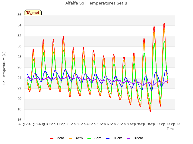 plot of Alfalfa Soil Temperatures Set B