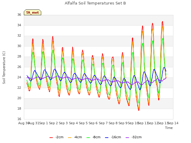 plot of Alfalfa Soil Temperatures Set B