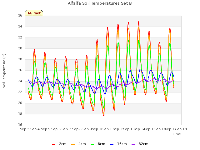 plot of Alfalfa Soil Temperatures Set B