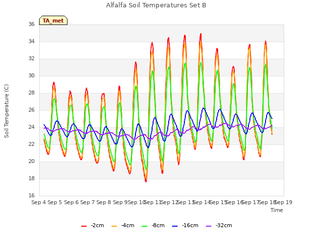 plot of Alfalfa Soil Temperatures Set B