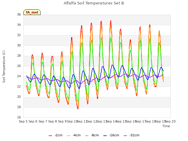 plot of Alfalfa Soil Temperatures Set B