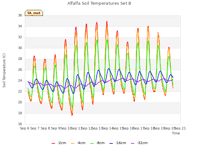 plot of Alfalfa Soil Temperatures Set B