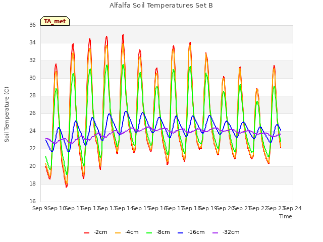 plot of Alfalfa Soil Temperatures Set B