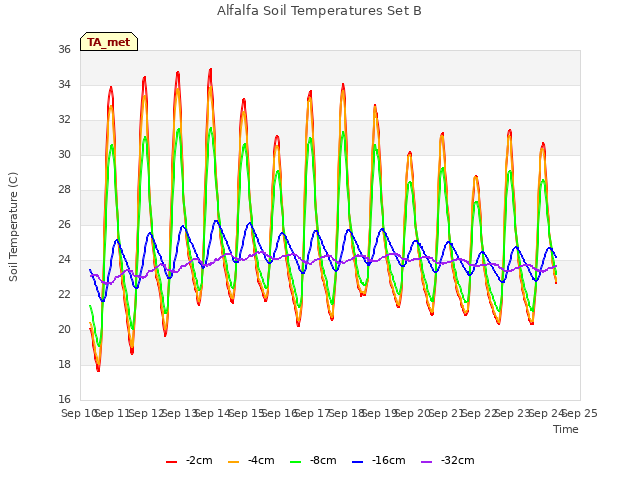 plot of Alfalfa Soil Temperatures Set B