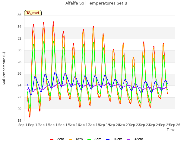 plot of Alfalfa Soil Temperatures Set B