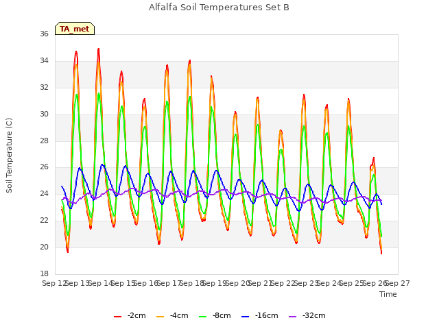 plot of Alfalfa Soil Temperatures Set B