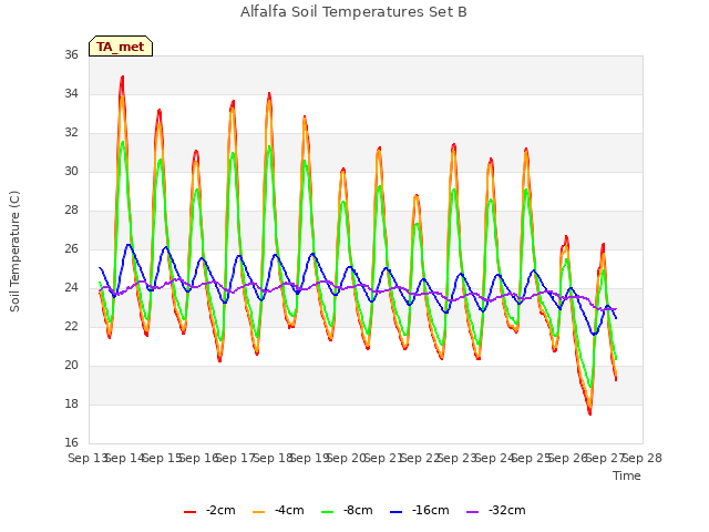 plot of Alfalfa Soil Temperatures Set B