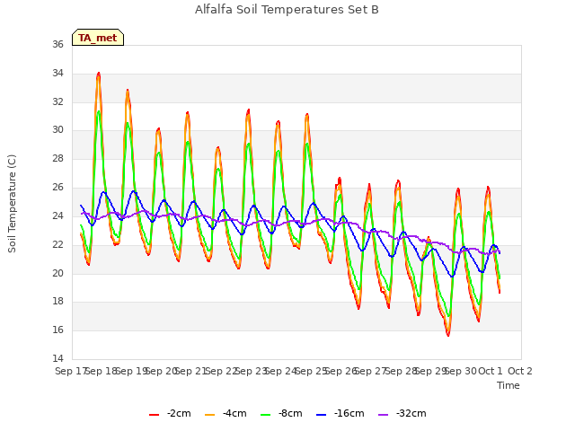 plot of Alfalfa Soil Temperatures Set B