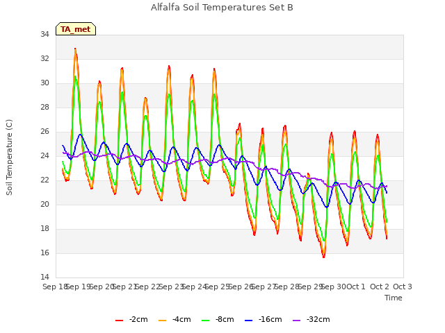 plot of Alfalfa Soil Temperatures Set B