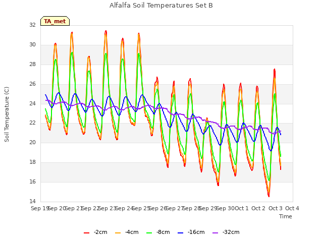 plot of Alfalfa Soil Temperatures Set B