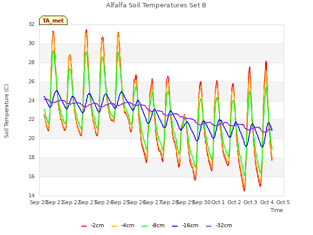 plot of Alfalfa Soil Temperatures Set B