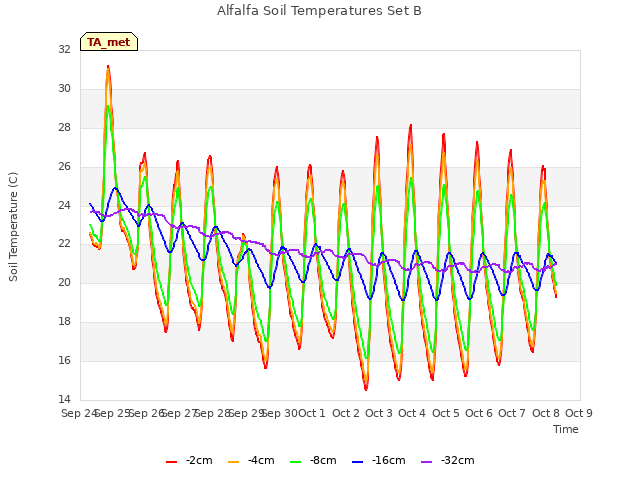 plot of Alfalfa Soil Temperatures Set B