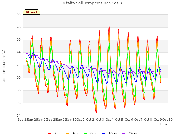 plot of Alfalfa Soil Temperatures Set B